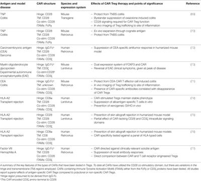 Engineered Tolerance: Tailoring Development, Function, and Antigen-Specificity of Regulatory T Cells